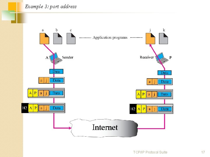 Example 3: port address TCP/IP Protocol Suite 17 