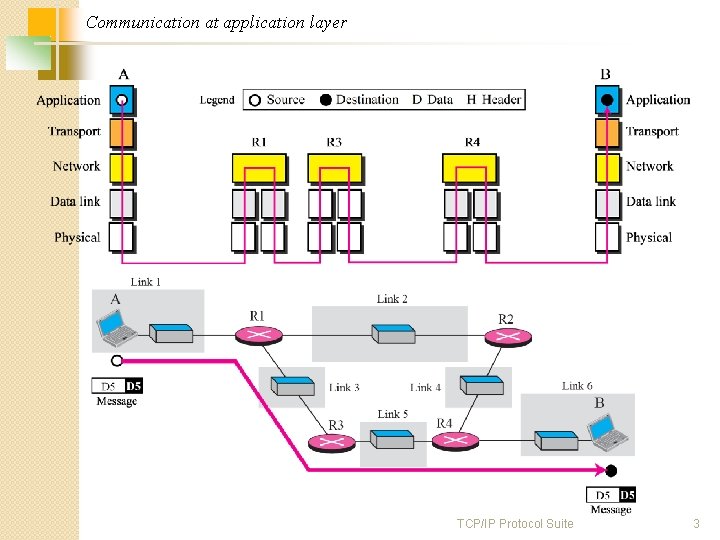 Communication at application layer TCP/IP Protocol Suite 3 