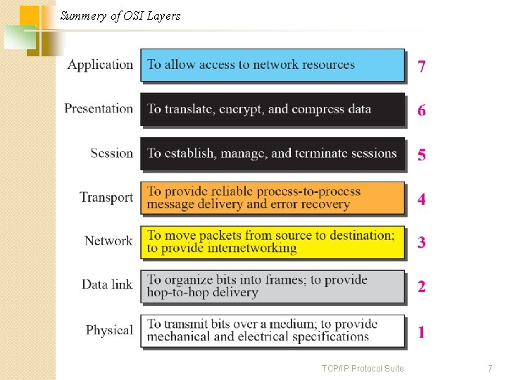 Summery of OSI Layers TCP/IP Protocol Suite 7 