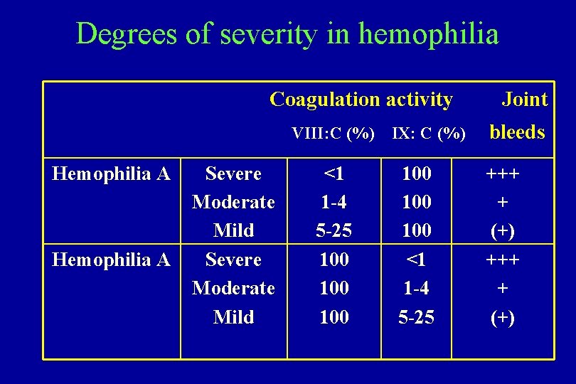 Degrees of severity in hemophilia Coagulation activity VIII: C (%) Hemophilia A Severe Moderate