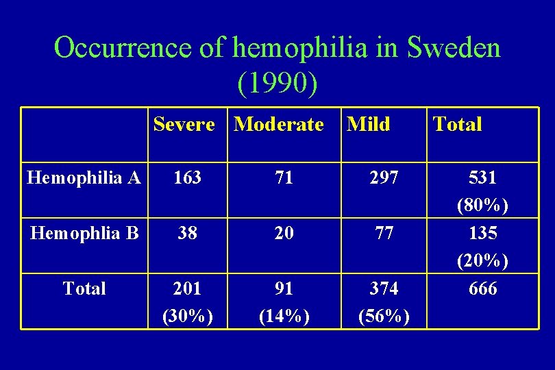 Occurrence of hemophilia in Sweden (1990) Severe Moderate Mild Hemophilia A 163 71 297