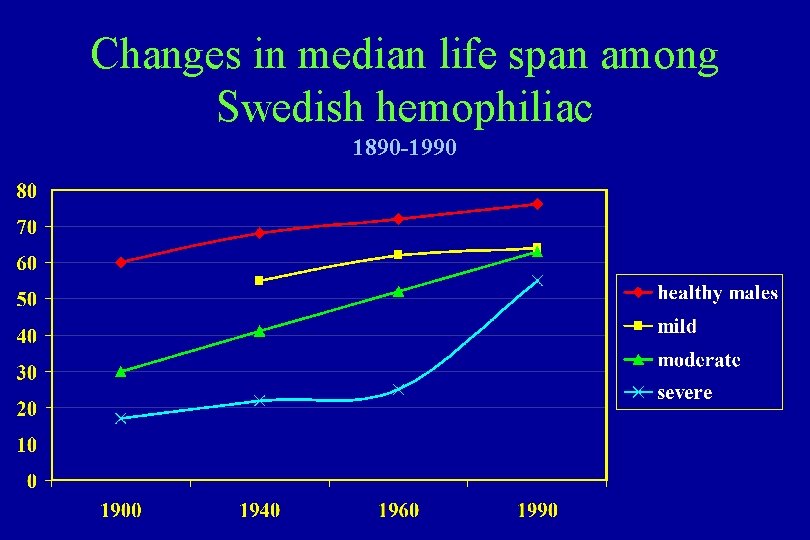 Changes in median life span among Swedish hemophiliac 1890 -1990 