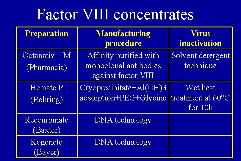Factor VIII concentrates Preparation Octanativ – M (Pharmacia) Hemate P (Behring) Recombinate (Baxter) Kogenete