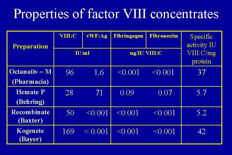 Properties of factor VIII concentrates VIII: C Preparation Octanativ – M (Pharmacia) Hemate P Properties of factor VIII concentrates VIII: C Preparation Octanativ – M (Pharmacia) Hemate P
