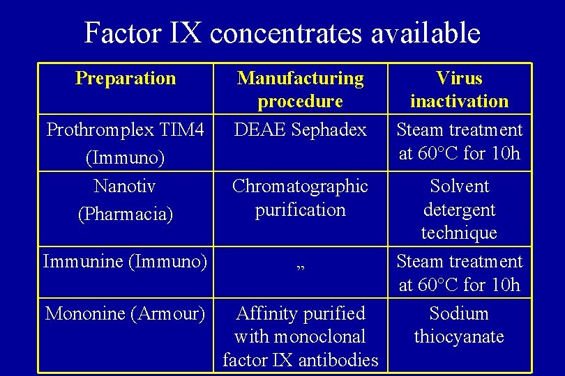 Factor IX concentrates available Preparation Prothromplex TIM 4 (Immuno) Nanotiv (Pharmacia) Manufacturing procedure DEAE