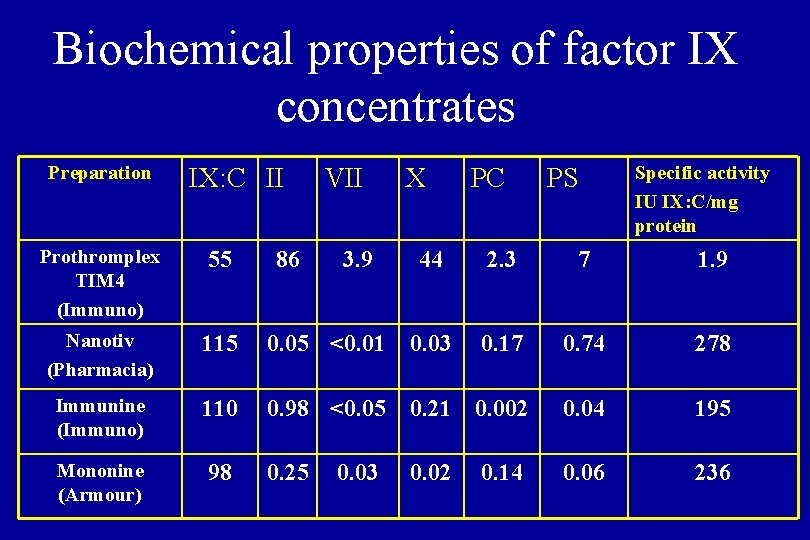 Biochemical properties of factor IX concentrates Preparation IX: C II Prothromplex TIM 4 (Immuno) Biochemical properties of factor IX concentrates Preparation IX: C II Prothromplex TIM 4 (Immuno)