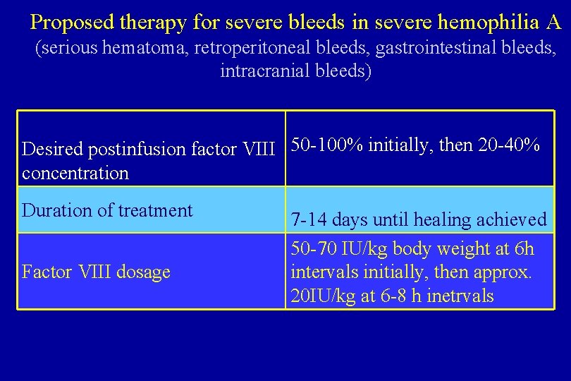 Proposed therapy for severe bleeds in severe hemophilia A (serious hematoma, retroperitoneal bleeds, gastrointestinal