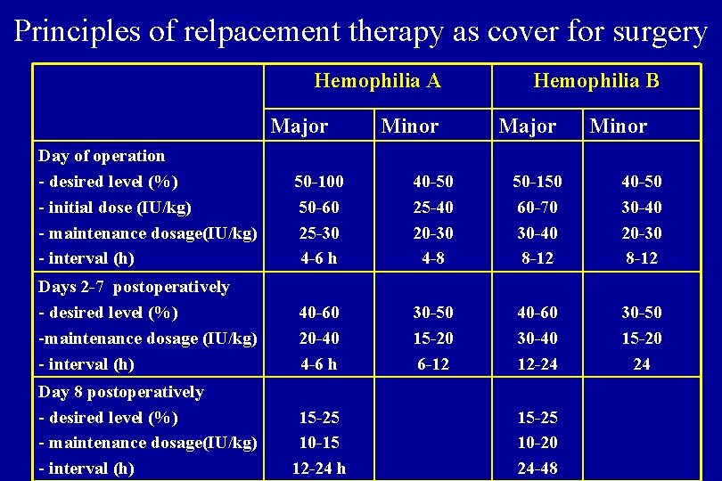 Principles of relpacement therapy as cover for surgery Hemophilia A Major Minor Hemophilia B