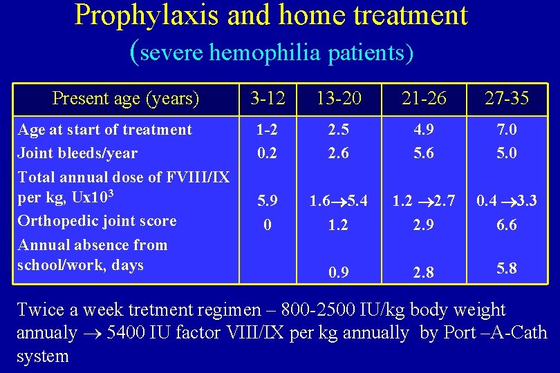 Prophylaxis and home treatment (severe hemophilia patients) Present age (years) 3 -12 13 -20