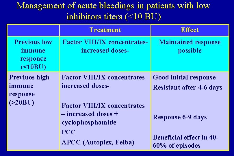 Management of acute bleedings in patients with low inhibitors titers (<10 BU) Previous low