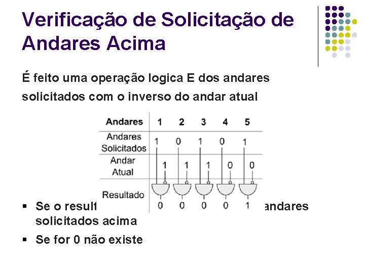 Verificação de Solicitação de Andares Acima É feito uma operação logica E dos andares