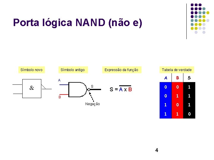 Porta lógica NAND (não e) Símbolo antigo Símbolo novo Expressão da função Tabela de