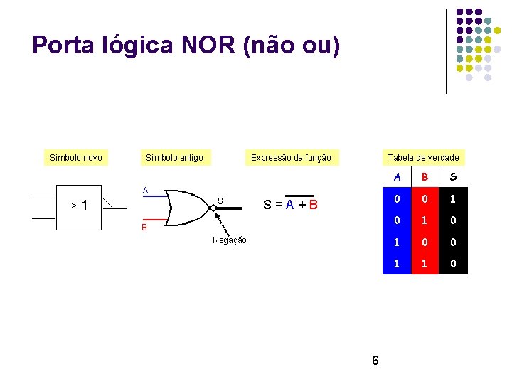 Porta lógica NOR (não ou) Símbolo novo Símbolo antigo Expressão da função Tabela de