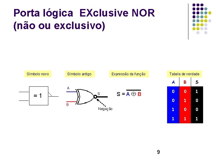 Porta lógica EXclusive NOR (não ou exclusivo) Símbolo novo Símbolo antigo Expressão da função