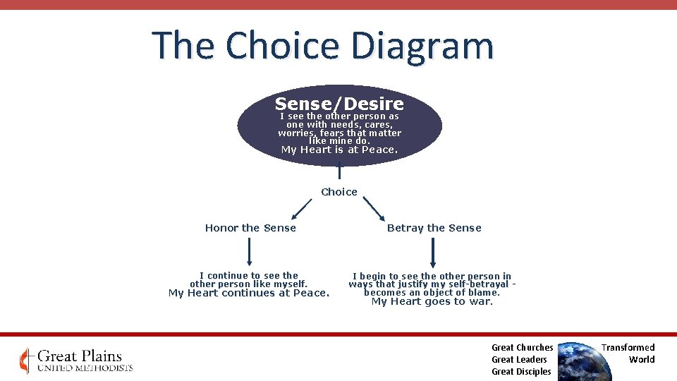 The Choice Diagram Sense/Desire I see the other person as one with needs, cares, The Choice Diagram Sense/Desire I see the other person as one with needs, cares,