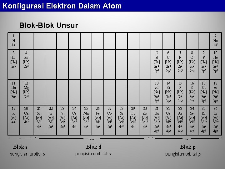 Konfigurasi Elektron Dalam Atom Blok-Blok Unsur 1 H 1 s 1 2 He 1