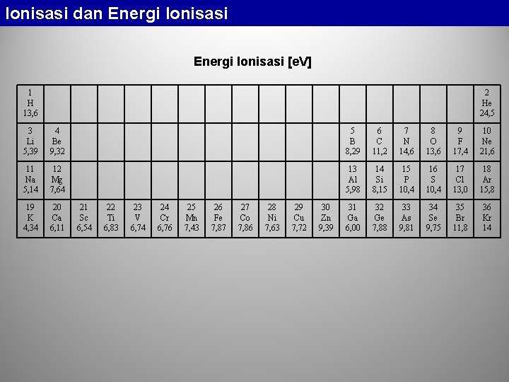 Ionisasi dan Energi Ionisasi [e. V] 1 H 13, 6 2 He 24, 5