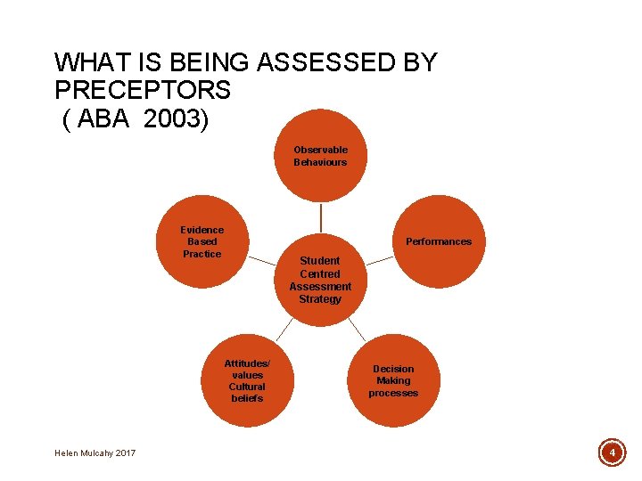 WHAT IS BEING ASSESSED BY PRECEPTORS ( ABA 2003) Observable Behaviours Evidence Based Practice