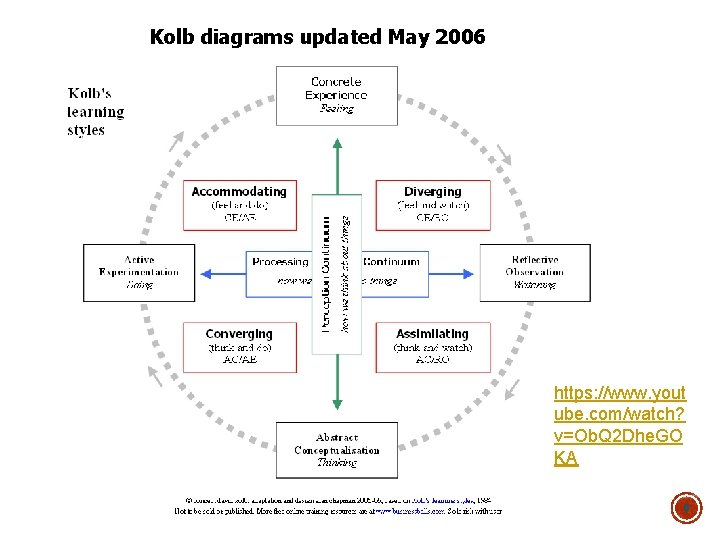 Kolb diagrams updated May 2006 https: //www. yout ube. com/watch? v=Ob. Q 2 Dhe.