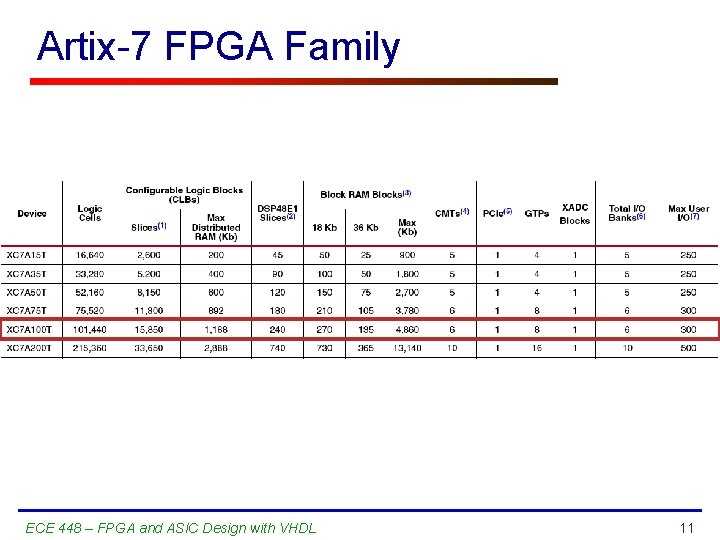 Artix-7 FPGA Family ECE 448 – FPGA and ASIC Design with VHDL 11 