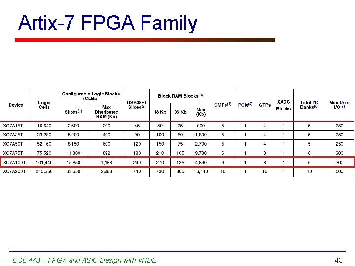 Artix-7 FPGA Family ECE 448 – FPGA and ASIC Design with VHDL 43 