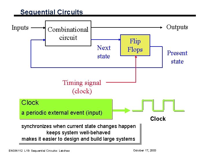 Sequential Circuits Inputs Outputs Combinational circuit Next state Flip Flops Present state Timing signal Sequential Circuits Inputs Outputs Combinational circuit Next state Flip Flops Present state Timing signal
