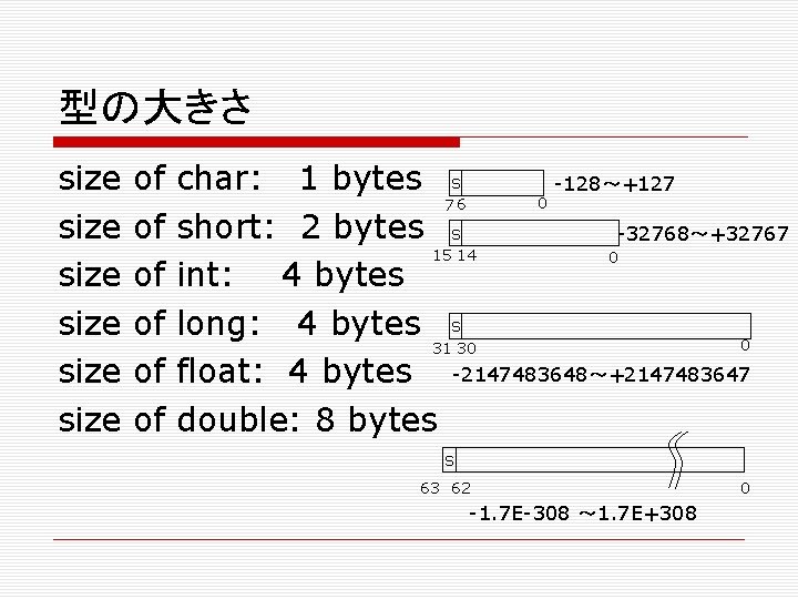 型の大きさ size size of of of char: 1 bytes s -128～+127 0 76 short: