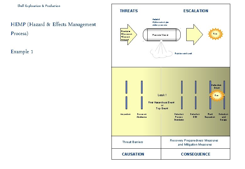 Shell Exploration & Production HEMP (Hazard & Effects Management Process) THREATS ESCALATION Hazard :