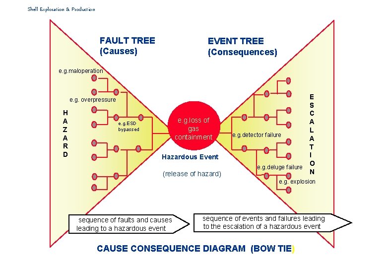 Shell Exploration & Production FAULT TREE (Causes) EVENT TREE (Consequences) e. g. maloperation e.