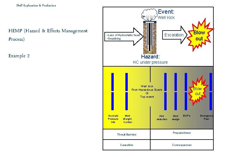 Shell Exploration & Production Event: Well Kick HEMP (Hazard & Effects Management Process) Threats