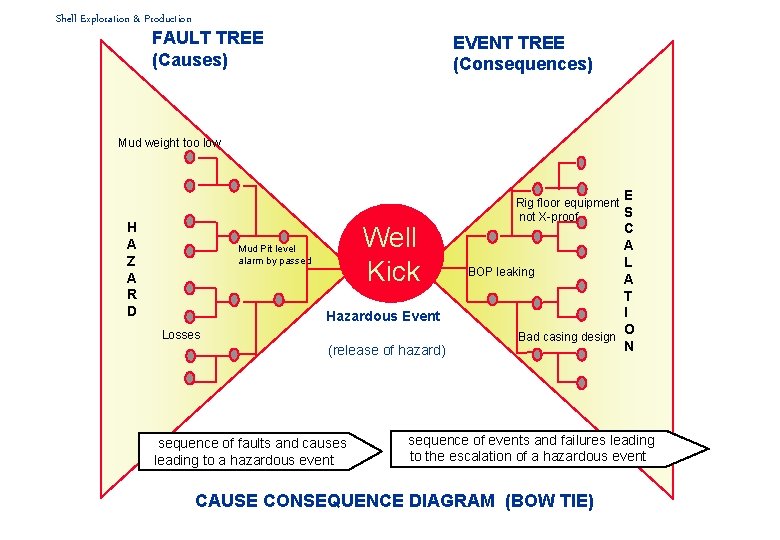 Shell Exploration & Production FAULT TREE (Causes) EVENT TREE (Consequences) Mud weight too low