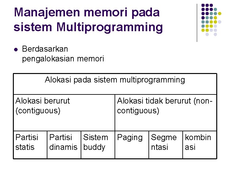 Manajemen memori pada sistem Multiprogramming l Berdasarkan pengalokasian memori Alokasi pada sistem multiprogramming Alokasi