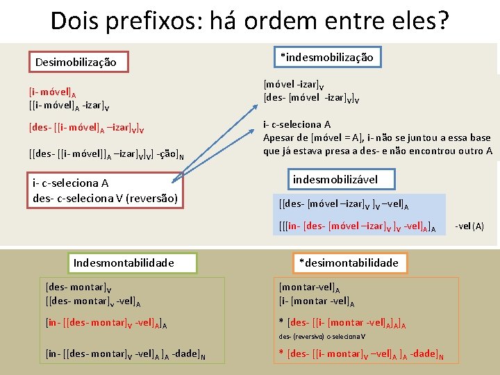 Dois prefixos: há ordem entre eles? Desimobilização [i- móvel]A [[i- móvel]A -izar]V [des- [[i-