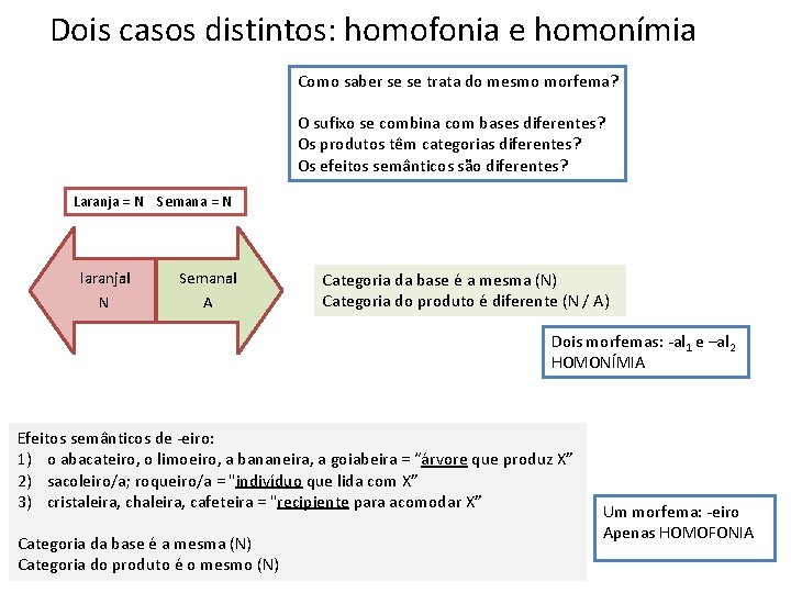 Dois casos distintos: homofonia e homonímia Como saber se se trata do mesmo morfema?