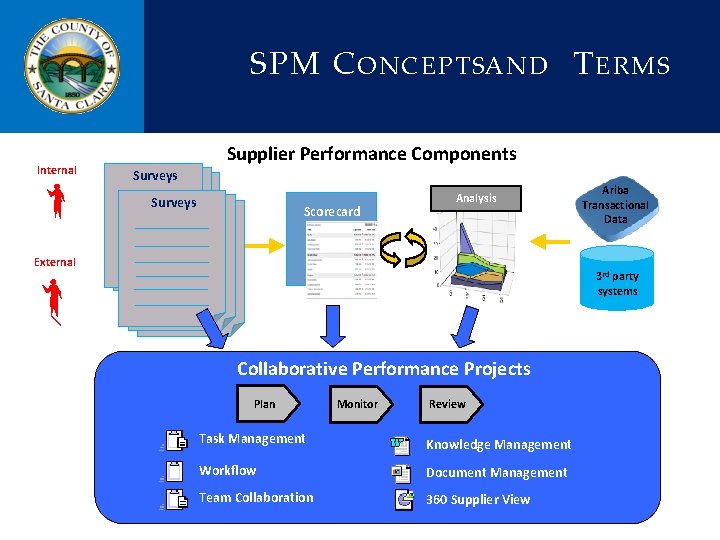 SPM C ONCEPTSAND T ERMS Internal Supplier Performance Components Surveys Scorecard Analysis External Ariba