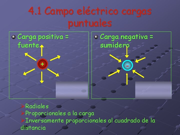4. 1 Campo eléctrico cargas puntuales Carga positiva = fuente Carga negativa = sumidero 4. 1 Campo eléctrico cargas puntuales Carga positiva = fuente Carga negativa = sumidero