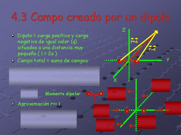 4. 3 Campo creado por un dipolo Z Dipolo = carga positiva y carga 4. 3 Campo creado por un dipolo Z Dipolo = carga positiva y carga