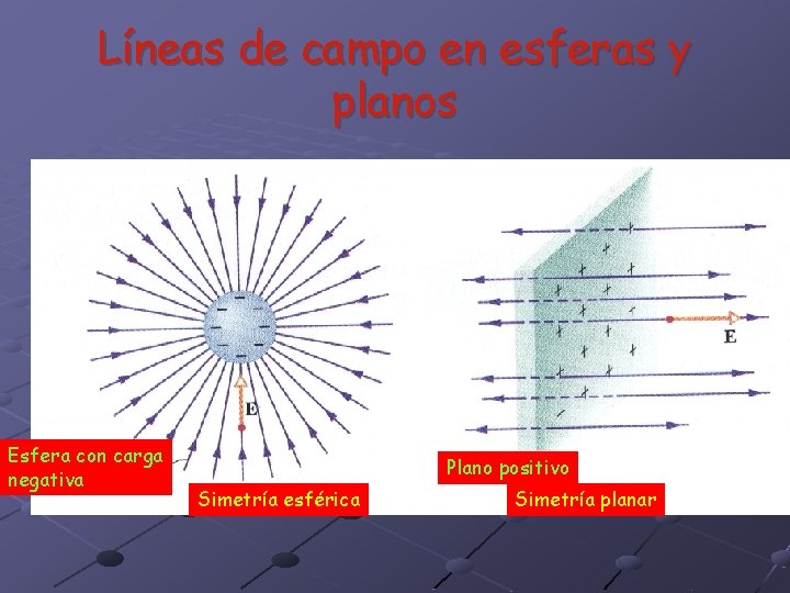 Líneas de campo en esferas y planos Esfera con carga negativa Plano positivo Simetría Líneas de campo en esferas y planos Esfera con carga negativa Plano positivo Simetría