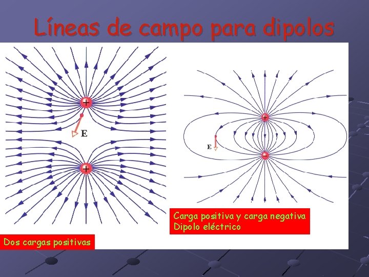 Líneas de campo para dipolos Carga positiva y carga negativa Dipolo eléctrico Dos cargas Líneas de campo para dipolos Carga positiva y carga negativa Dipolo eléctrico Dos cargas
