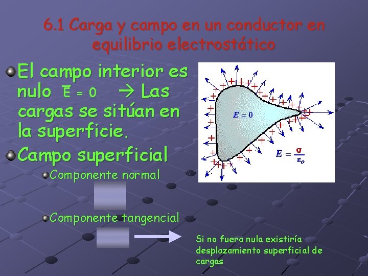 6. 1 Carga y campo en un conductor en equilibrio electrostático El campo interior 6. 1 Carga y campo en un conductor en equilibrio electrostático El campo interior