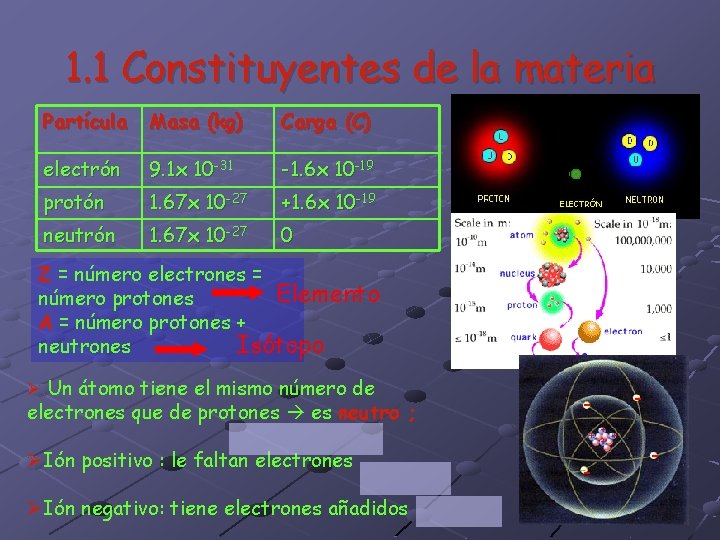 1. 1 Constituyentes de la materia Partícula Masa (kg) Carga (C) electrón 9. 1 1. 1 Constituyentes de la materia Partícula Masa (kg) Carga (C) electrón 9. 1