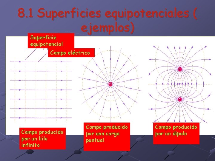 8. 1 Superficies equipotenciales ( ejemplos) Superficie equipotencial Campo eléctrico Campo producido por un 8. 1 Superficies equipotenciales ( ejemplos) Superficie equipotencial Campo eléctrico Campo producido por un