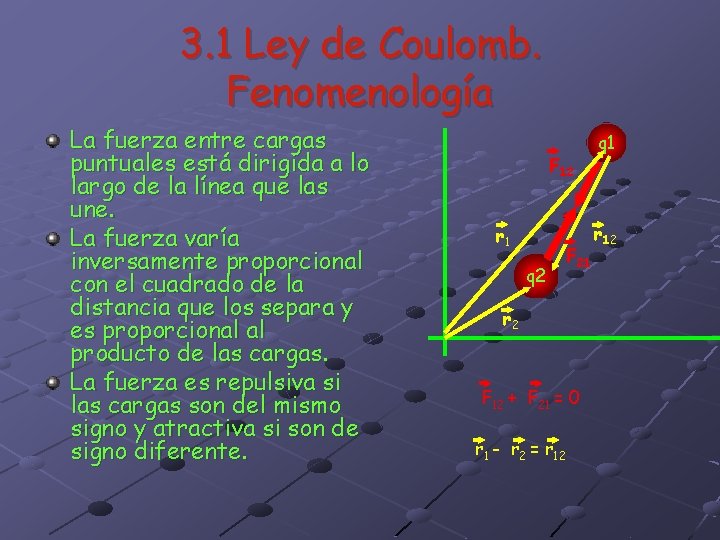 3. 1 Ley de Coulomb. Fenomenología La fuerza entre cargas puntuales está dirigida a 3. 1 Ley de Coulomb. Fenomenología La fuerza entre cargas puntuales está dirigida a