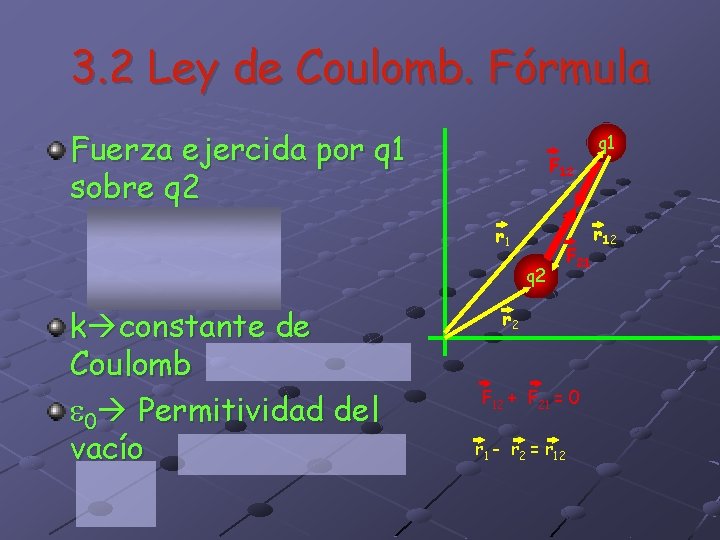 3. 2 Ley de Coulomb. Fórmula Fuerza ejercida por q 1 sobre q 2 3. 2 Ley de Coulomb. Fórmula Fuerza ejercida por q 1 sobre q 2
