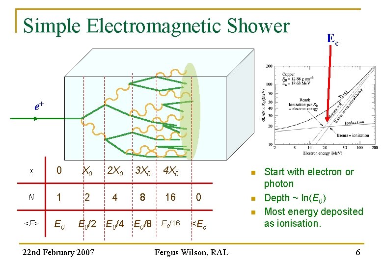 Simple Electromagnetic Shower Ec e+ x 0 X 0 2 X 0 3 X