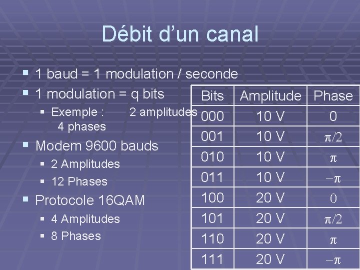 Débit d’un canal § 1 baud = 1 modulation / seconde § 1 modulation