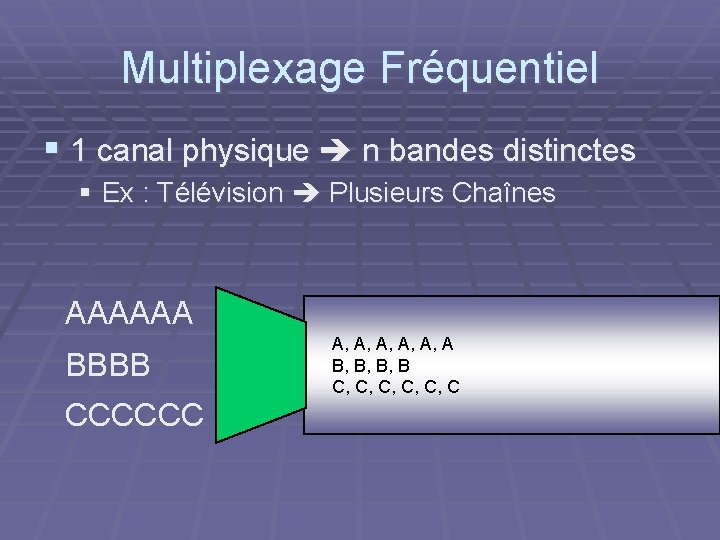 Multiplexage Fréquentiel § 1 canal physique n bandes distinctes § Ex : Télévision Plusieurs