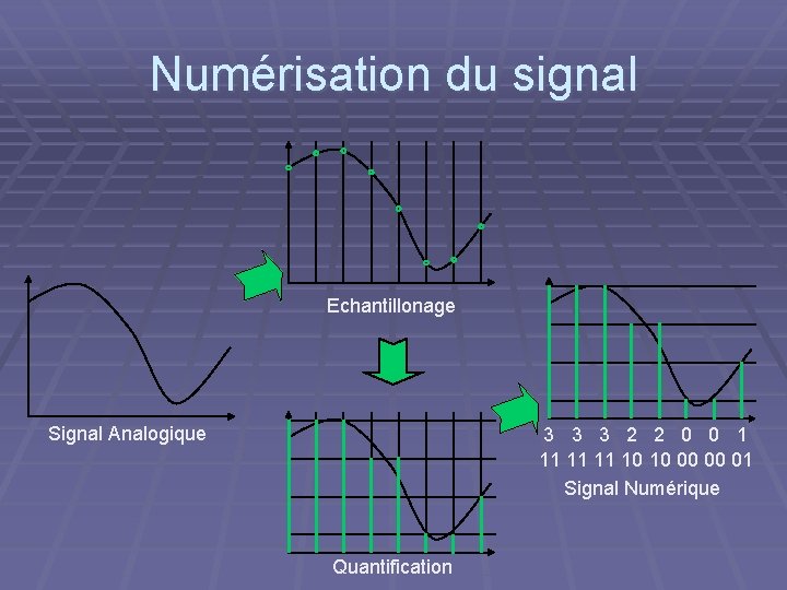 Numérisation du signal Echantillonage Signal Analogique 3 3 3 2 2 0 0 1