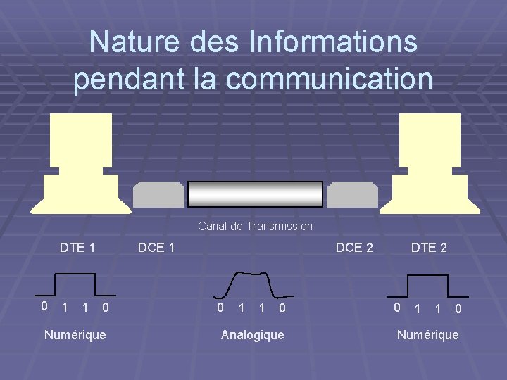 Nature des Informations pendant la communication Canal de Transmission DTE 1 0 1 1