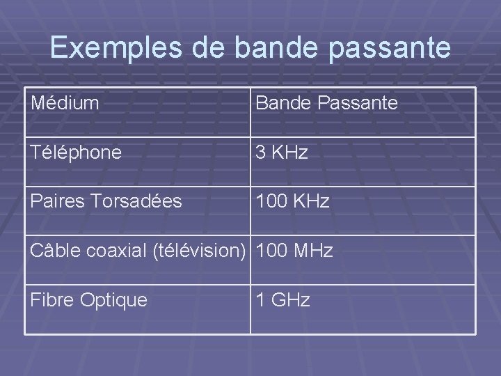 Exemples de bande passante Médium Bande Passante Téléphone 3 KHz Paires Torsadées 100 KHz